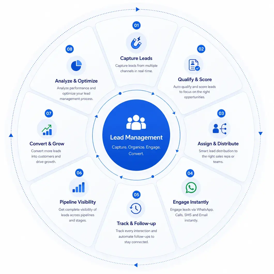 Cratio lead management lifecycle — capture, qualify, assign, engage, track, pipeline visibility, convert, and analyze