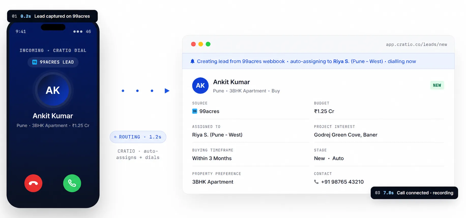 Cratio captures a 99acres lead, auto-assigns to a Pune-West rep, and connects the call in under eight seconds — phone dialler and CRM lead card shown side by side.